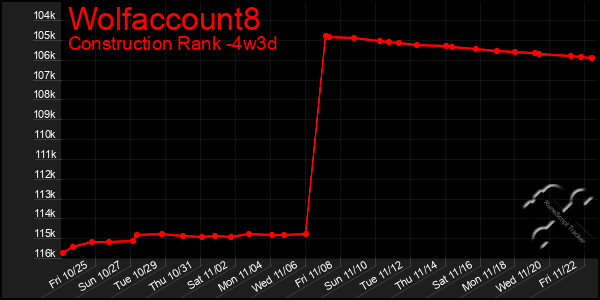 Last 31 Days Graph of Wolfaccount8