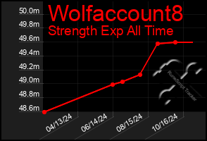 Total Graph of Wolfaccount8