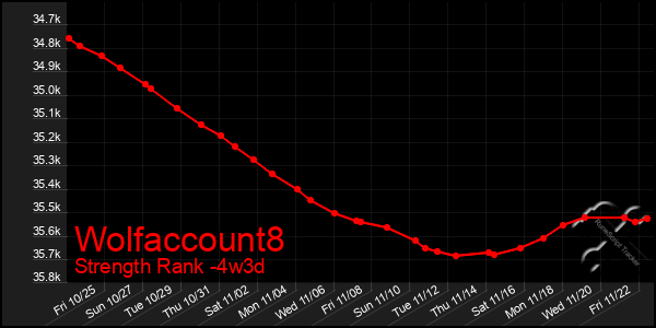 Last 31 Days Graph of Wolfaccount8