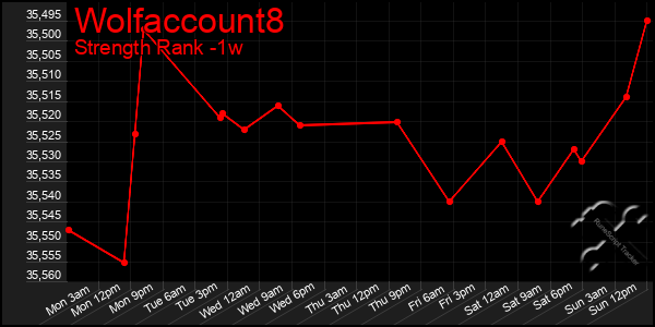 Last 7 Days Graph of Wolfaccount8