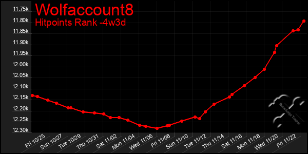 Last 31 Days Graph of Wolfaccount8