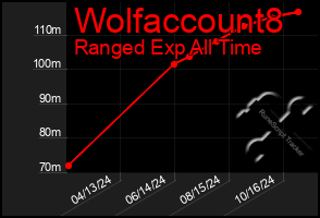 Total Graph of Wolfaccount8