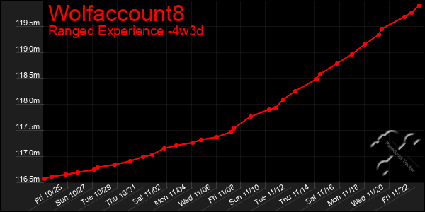 Last 31 Days Graph of Wolfaccount8