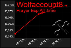 Total Graph of Wolfaccount8