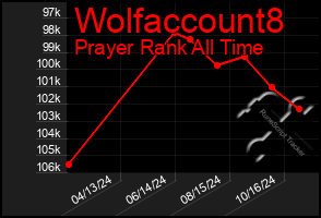 Total Graph of Wolfaccount8