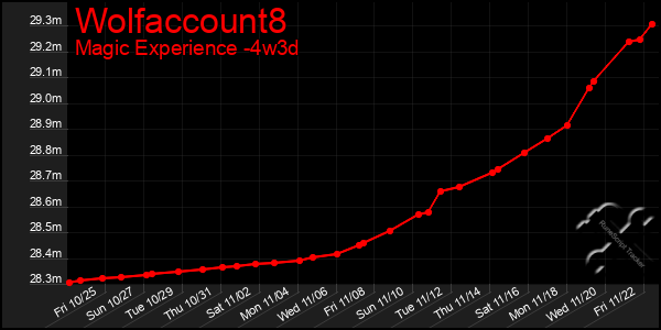 Last 31 Days Graph of Wolfaccount8