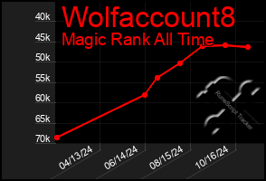 Total Graph of Wolfaccount8