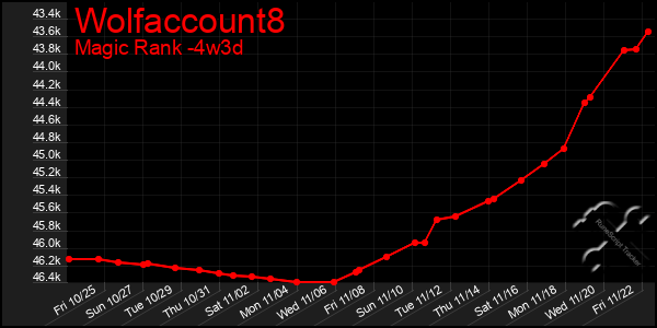 Last 31 Days Graph of Wolfaccount8