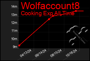 Total Graph of Wolfaccount8