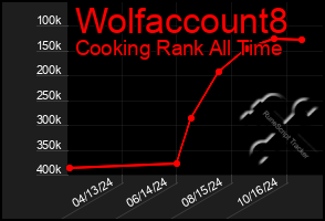 Total Graph of Wolfaccount8