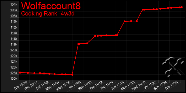 Last 31 Days Graph of Wolfaccount8