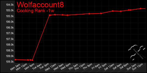 Last 7 Days Graph of Wolfaccount8