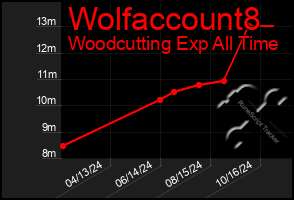 Total Graph of Wolfaccount8