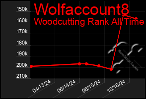 Total Graph of Wolfaccount8