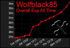 Total Graph of Wolfblack85