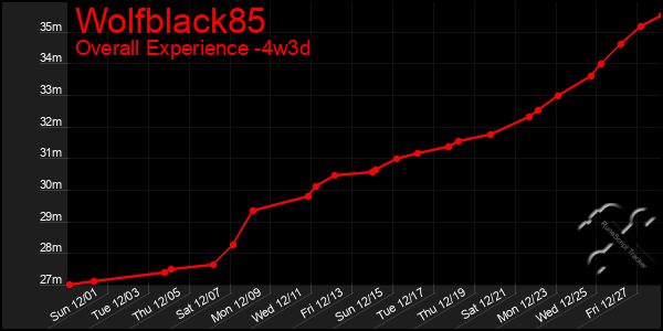 Last 31 Days Graph of Wolfblack85