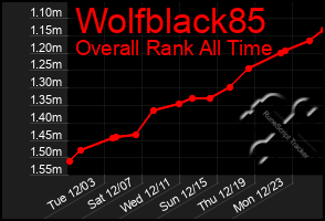 Total Graph of Wolfblack85