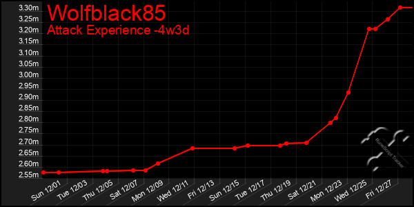 Last 31 Days Graph of Wolfblack85