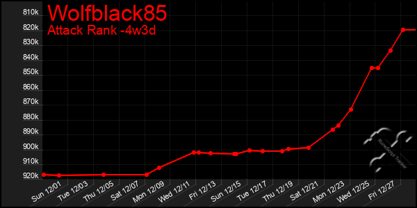 Last 31 Days Graph of Wolfblack85