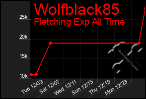 Total Graph of Wolfblack85