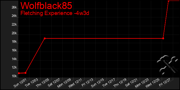 Last 31 Days Graph of Wolfblack85