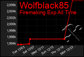 Total Graph of Wolfblack85