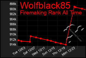 Total Graph of Wolfblack85