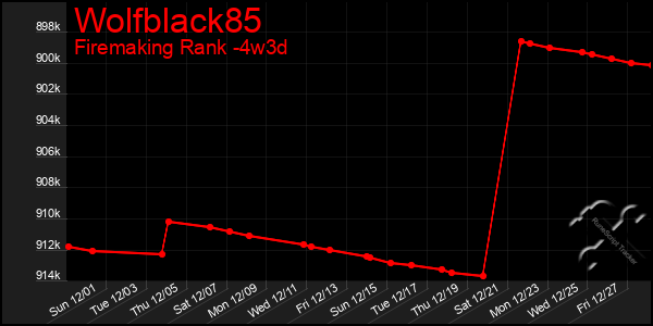 Last 31 Days Graph of Wolfblack85