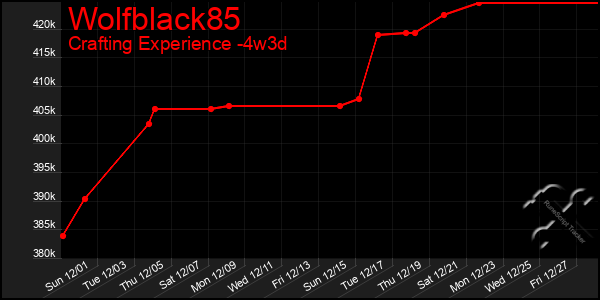 Last 31 Days Graph of Wolfblack85