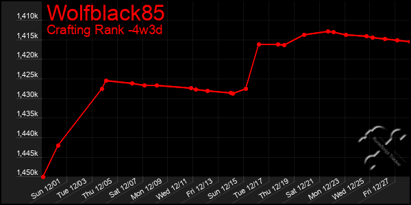 Last 31 Days Graph of Wolfblack85