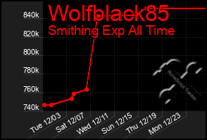 Total Graph of Wolfblack85