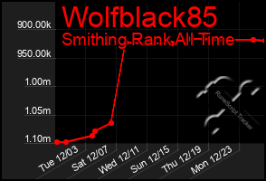 Total Graph of Wolfblack85