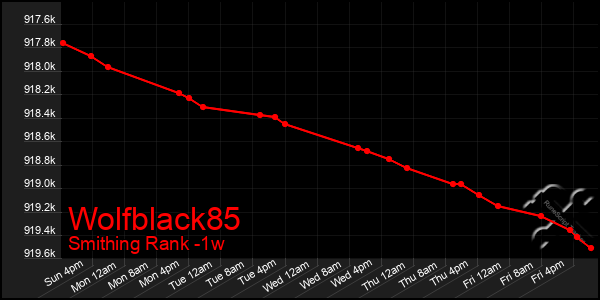 Last 7 Days Graph of Wolfblack85