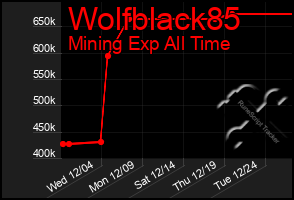 Total Graph of Wolfblack85