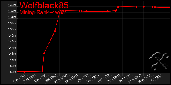 Last 31 Days Graph of Wolfblack85