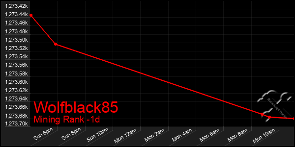 Last 24 Hours Graph of Wolfblack85