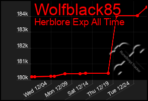 Total Graph of Wolfblack85