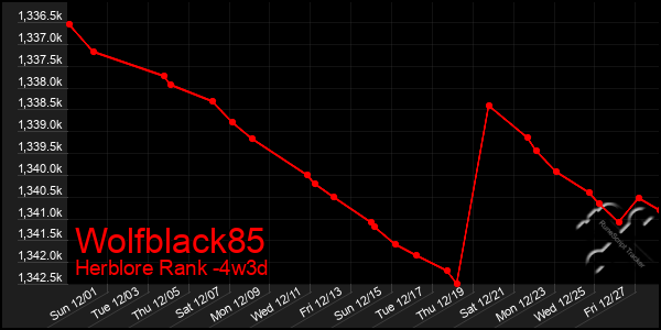 Last 31 Days Graph of Wolfblack85