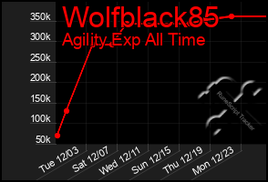 Total Graph of Wolfblack85