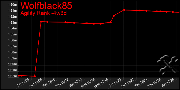 Last 31 Days Graph of Wolfblack85