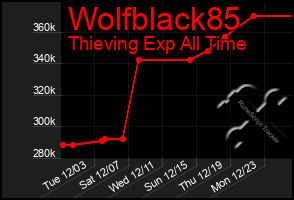 Total Graph of Wolfblack85