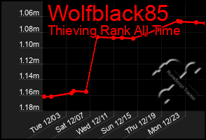 Total Graph of Wolfblack85