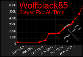 Total Graph of Wolfblack85