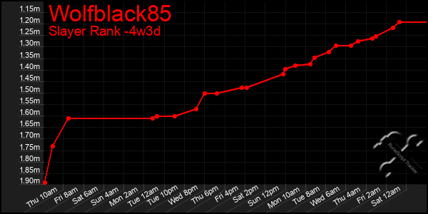 Last 31 Days Graph of Wolfblack85