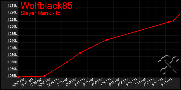 Last 24 Hours Graph of Wolfblack85