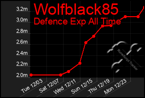 Total Graph of Wolfblack85