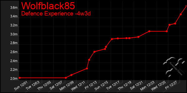 Last 31 Days Graph of Wolfblack85