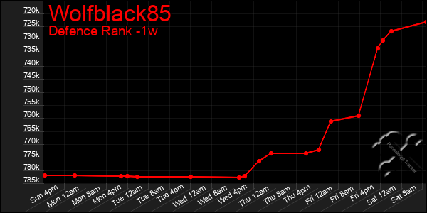 Last 7 Days Graph of Wolfblack85