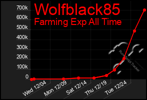 Total Graph of Wolfblack85