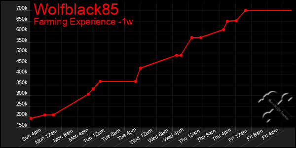 Last 7 Days Graph of Wolfblack85